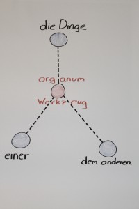 Organon_Abb 1 - Die Sprache als Organum